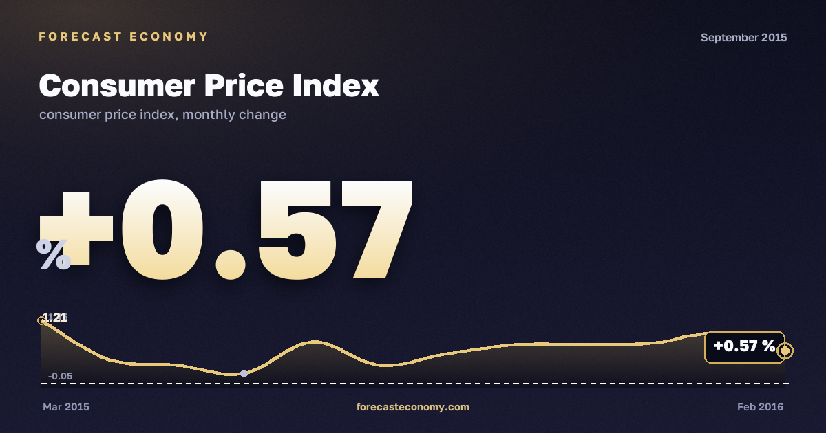 Consumer Price Index in September 2015 — chart with the monthly value, source Rosstat