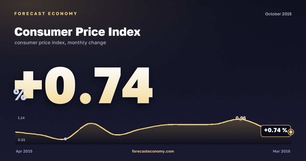Consumer Price Index in October 2015 — chart with the monthly value, source Rosstat