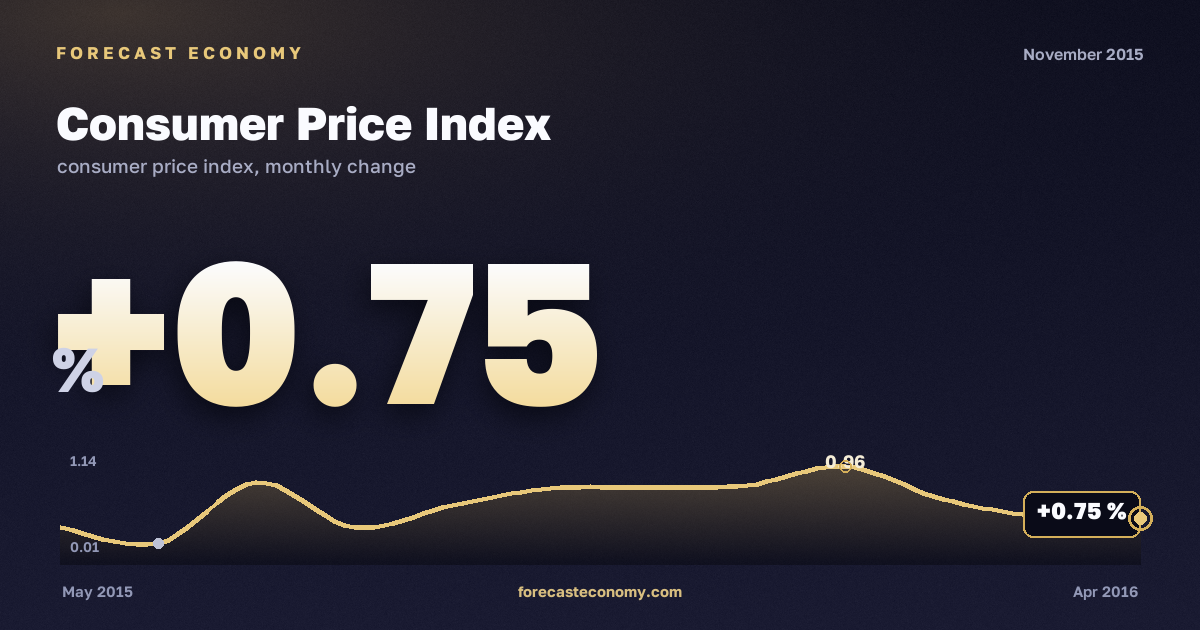 Consumer Price Index in November 2015 — chart with the monthly value, source Rosstat