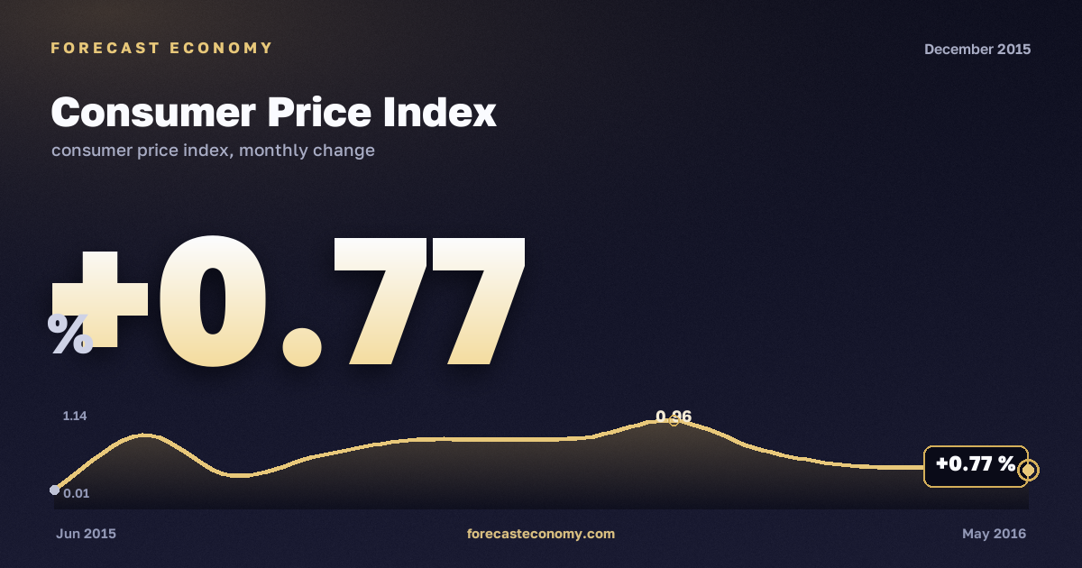 Consumer Price Index in December 2015 — chart with the monthly value, source Rosstat