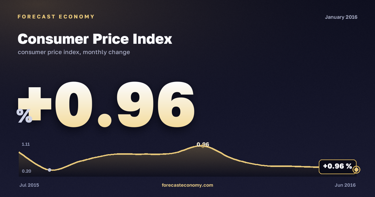 Consumer Price Index in January 2016 — chart with the monthly value, source Rosstat