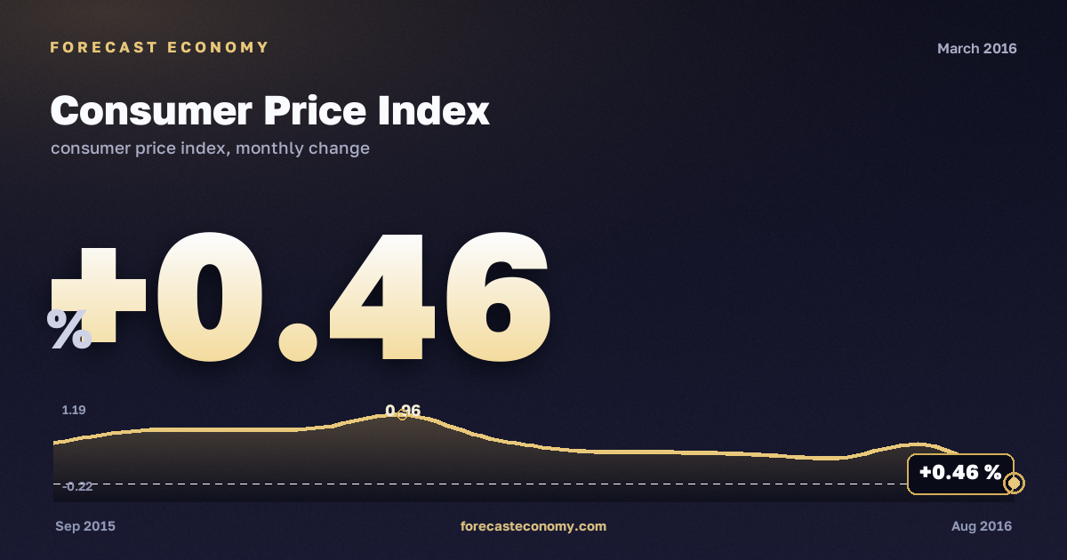 Consumer Price Index in March 2016 — chart with the monthly value, source Rosstat