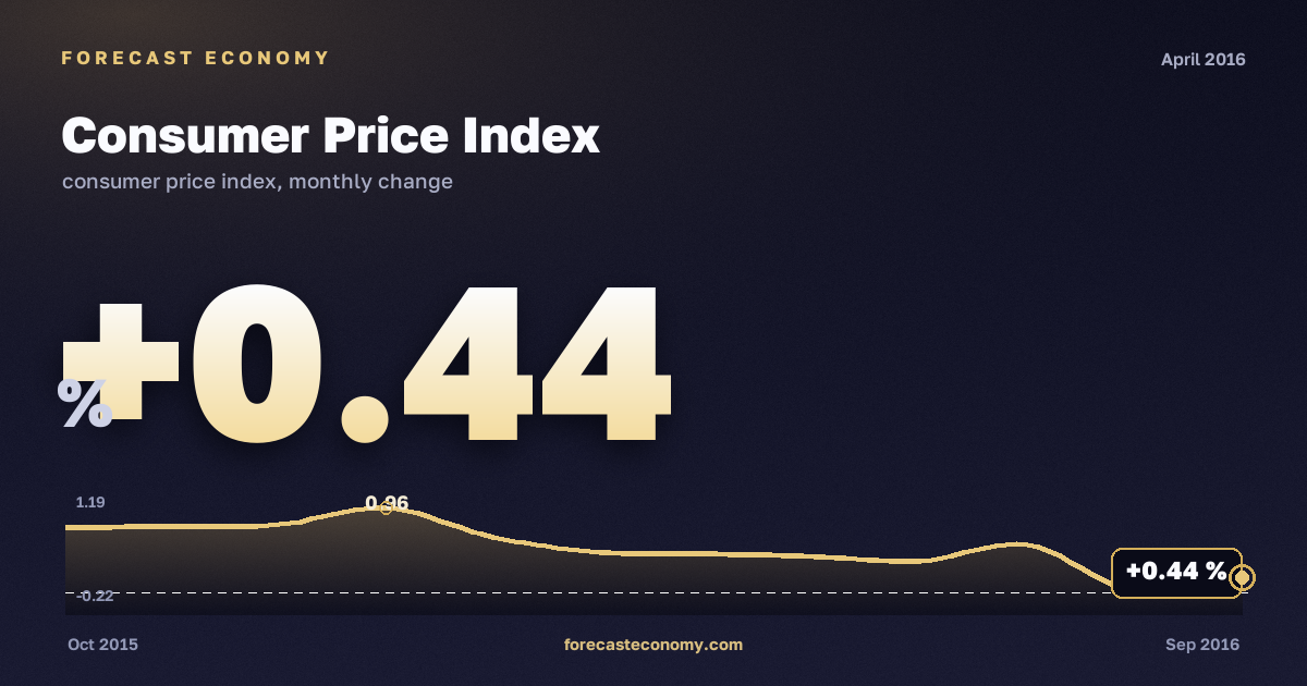 Consumer Price Index in April 2016 — chart with the monthly value, source Rosstat