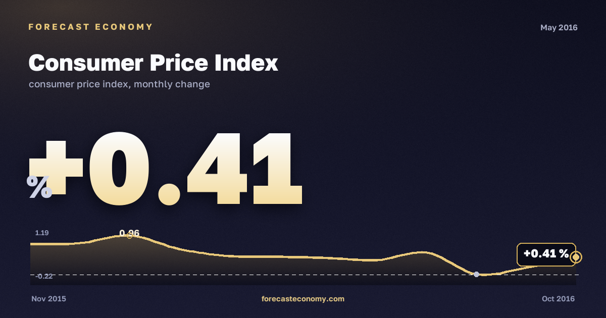 Consumer Price Index in May 2016 — chart with the monthly value, source Rosstat