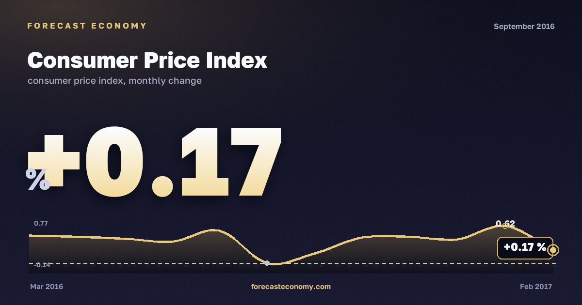 Consumer Price Index in September 2016 — chart with the monthly value, source Rosstat