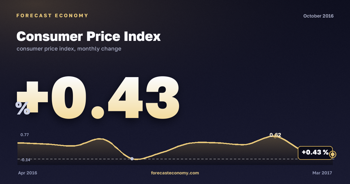 Consumer Price Index in October 2016 — chart with the monthly value, source Rosstat