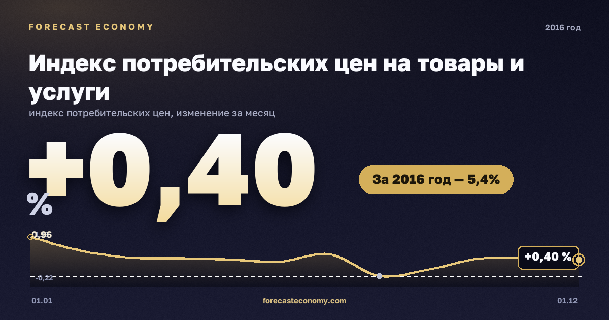 Индекс потребительских цен на товары и услуги в 2016 году — график, рост цен за год +5,38 %, источник Росстат