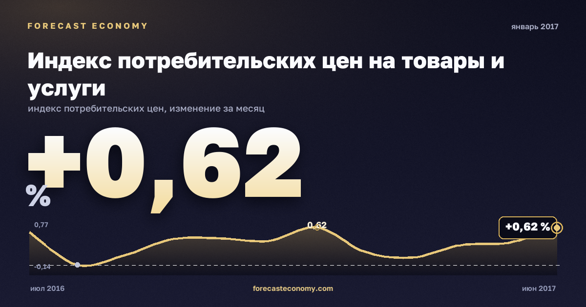 Индекс потребительских цен на товары и услуги за январь 2017 года — график со значением за месяц, источник Росстат