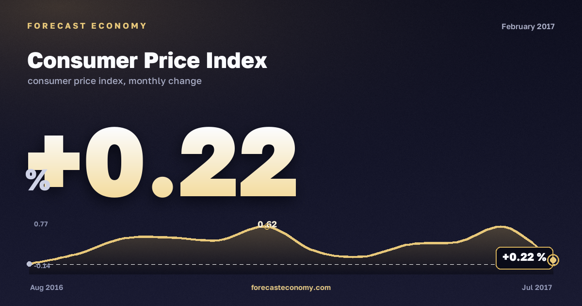 Consumer Price Index in February 2017 — chart with the monthly value, source Rosstat