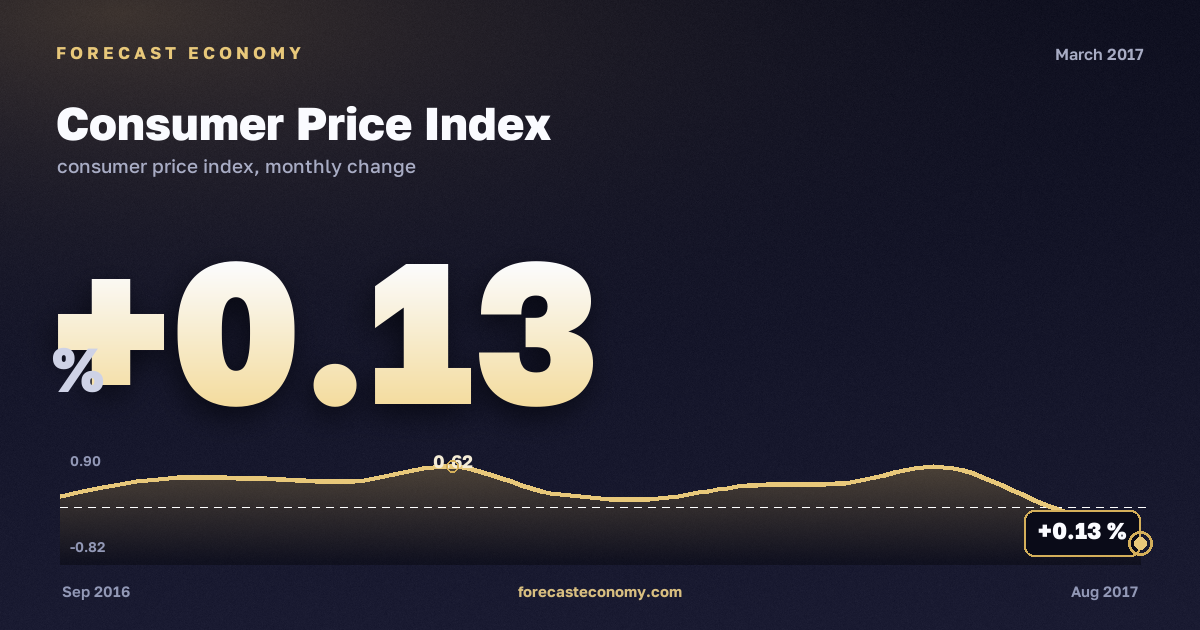 Consumer Price Index in March 2017 — chart with the monthly value, source Rosstat