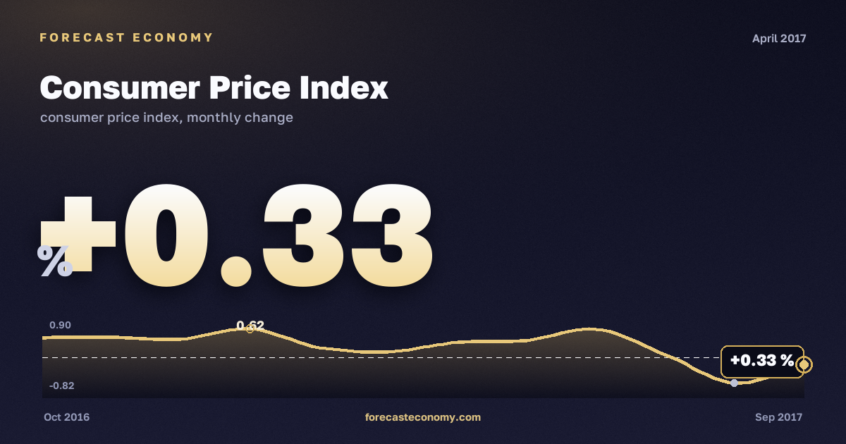 Consumer Price Index in April 2017 — chart with the monthly value, source Rosstat