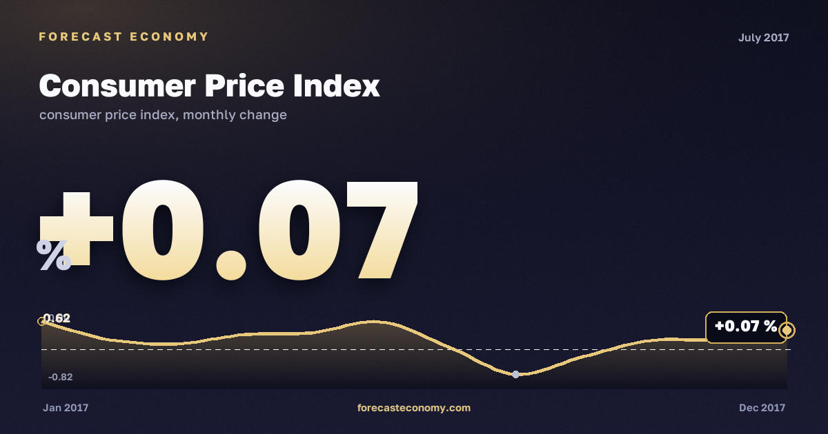 Consumer Price Index in July 2017 — chart with the monthly value, source Rosstat