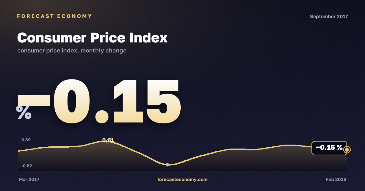 Consumer Price Index in September 2017 — chart with the monthly value, source Rosstat