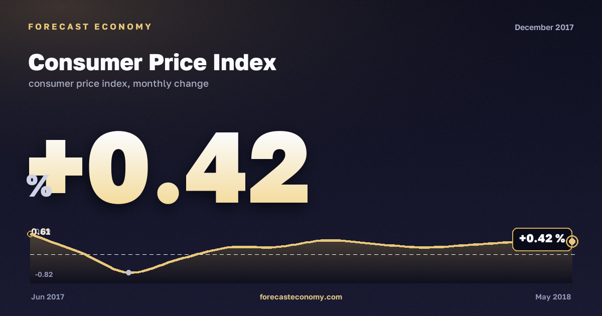 Consumer Price Index in December 2017 — chart with the monthly value, source Rosstat