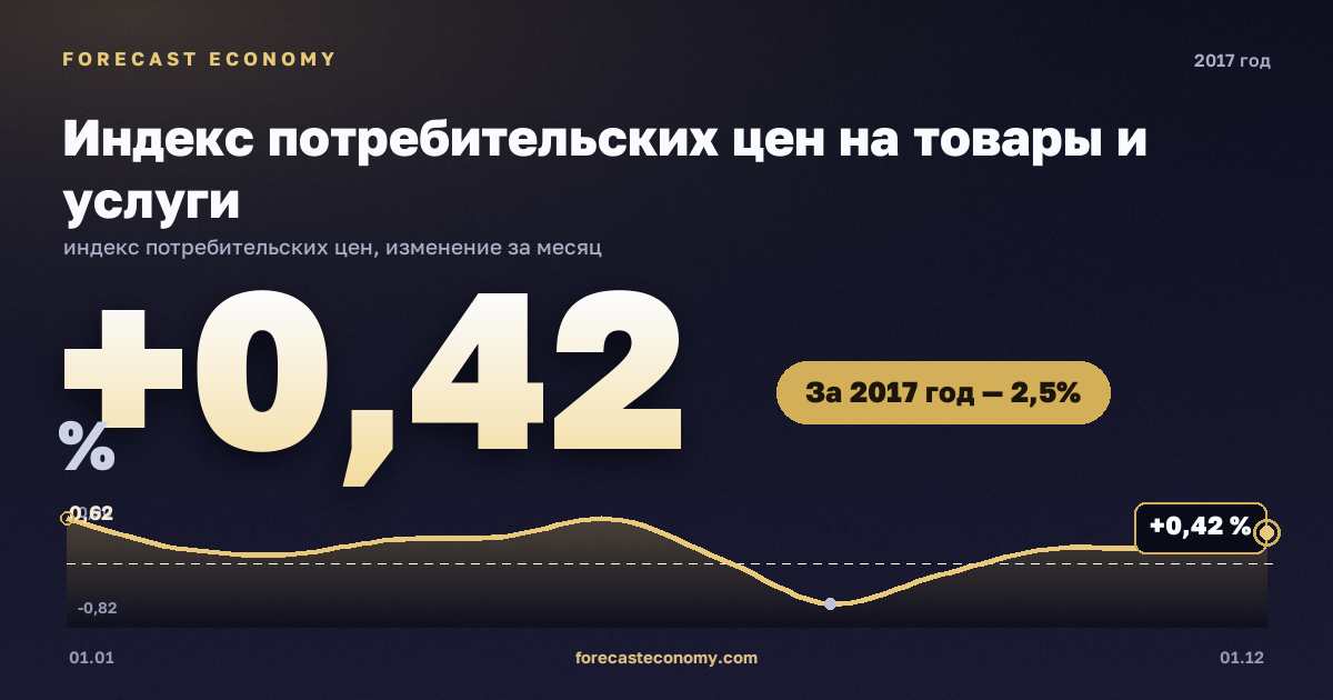 Consumer Price Index in 2017 — chart, Price growth over the year +2.52 %, source Rosstat