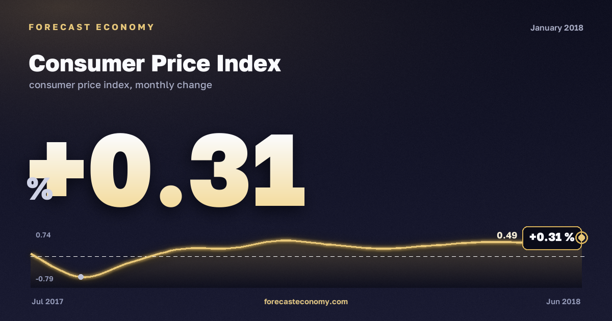 Consumer Price Index in January 2018 — chart with the monthly value, source Rosstat