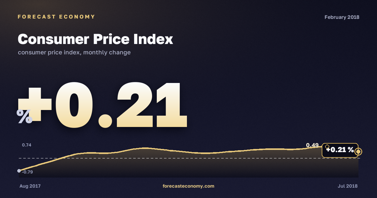 Consumer Price Index in February 2018 — chart with the monthly value, source Rosstat