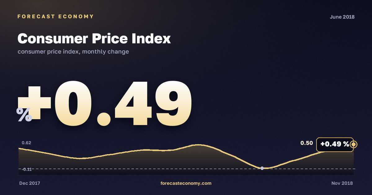 Consumer Price Index in June 2018 — chart with the monthly value, source Rosstat