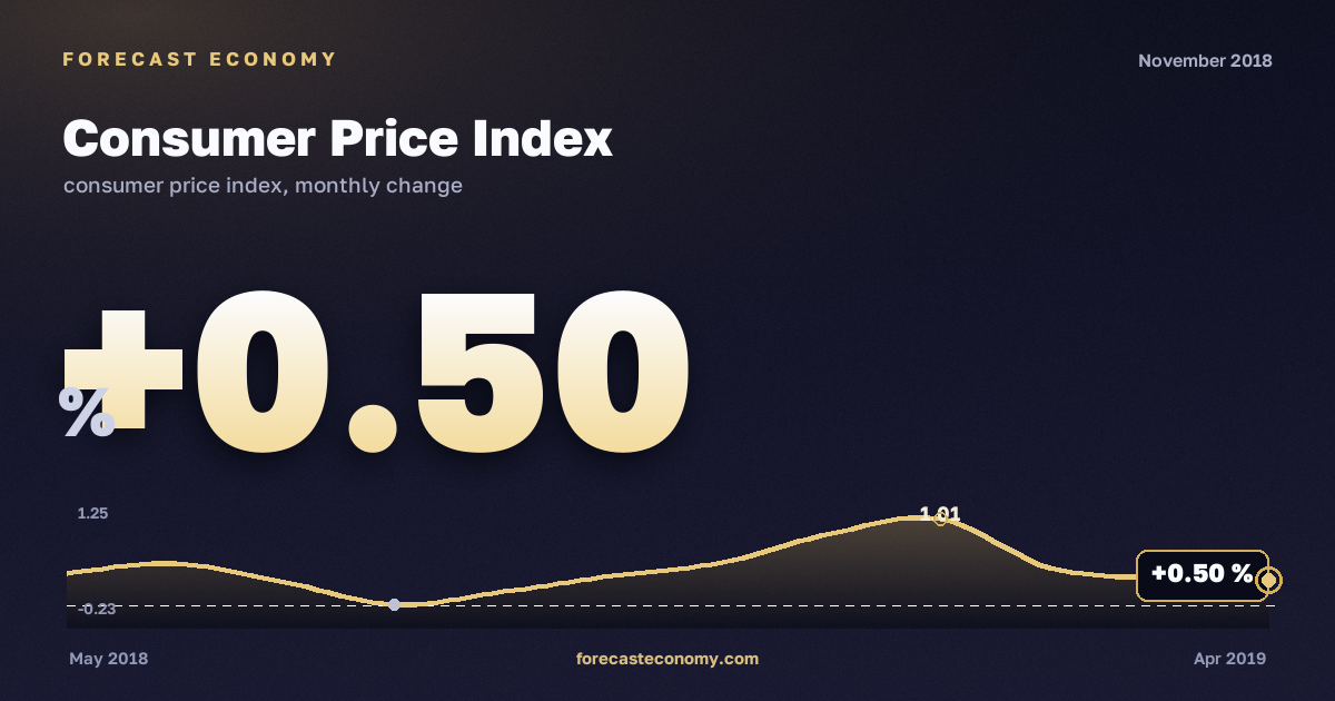 Consumer Price Index in November 2018 — chart with the monthly value, source Rosstat