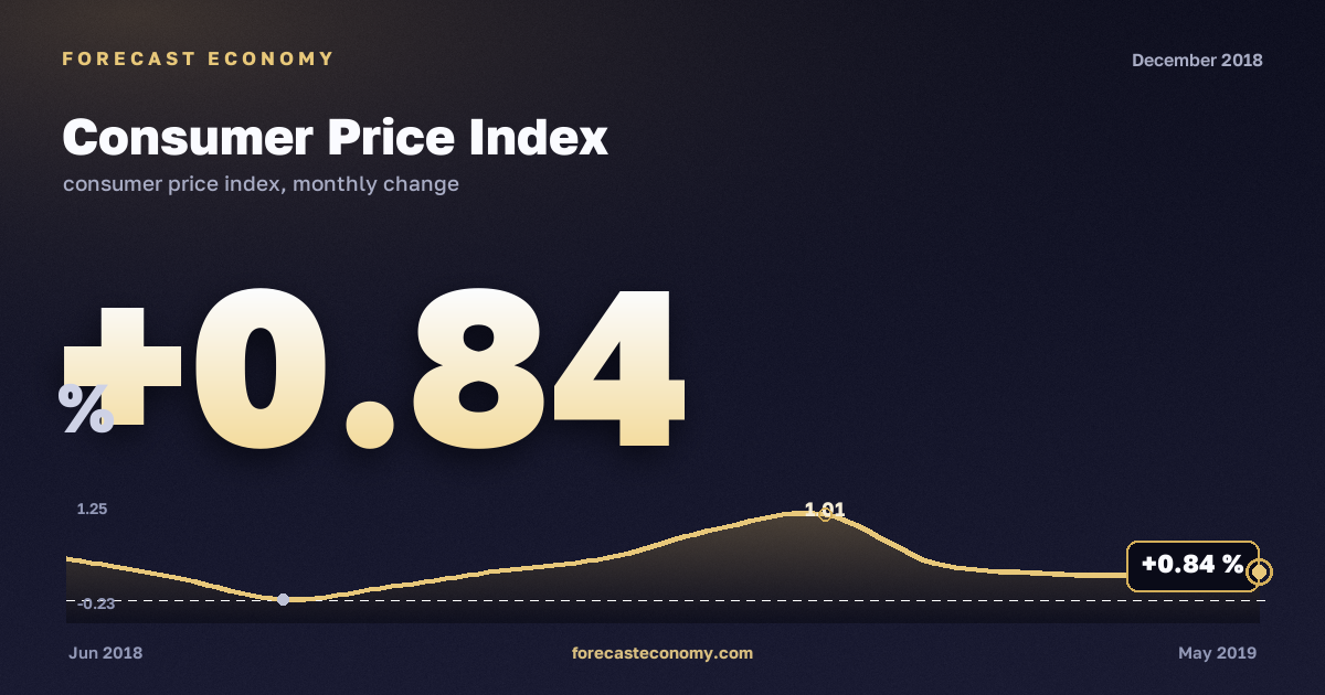 Consumer Price Index in December 2018 — chart with the monthly value, source Rosstat