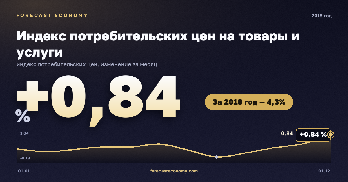 Индекс потребительских цен на товары и услуги в 2018 году — график, рост цен за год +4,27 %, источник Росстат