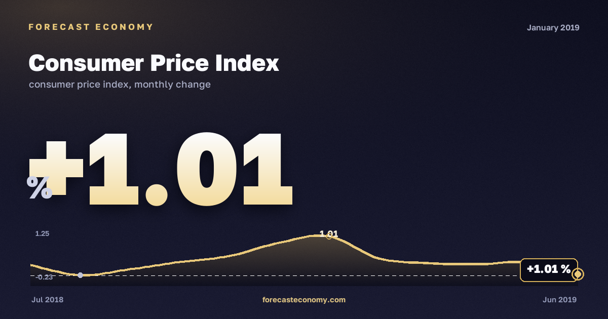 Индекс потребительских цен на товары и услуги за январь 2019 года — график со значением за месяц, источник Росстат
