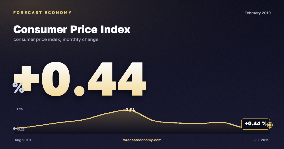 Consumer Price Index in February 2019 — chart with the monthly value, source Rosstat