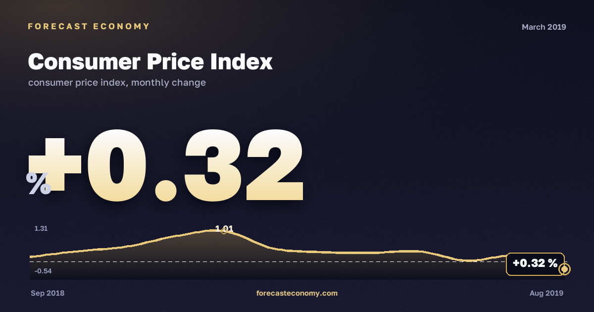 Consumer Price Index in March 2019 — chart with the monthly value, source Rosstat