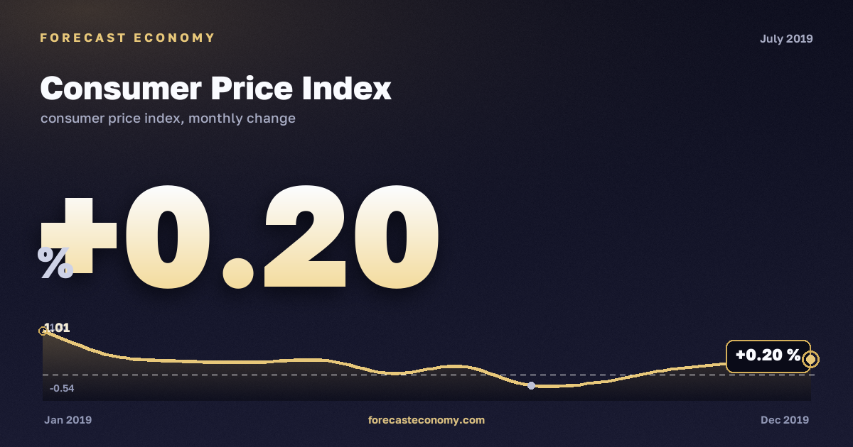 Consumer Price Index in July 2019 — chart with the monthly value, source Rosstat