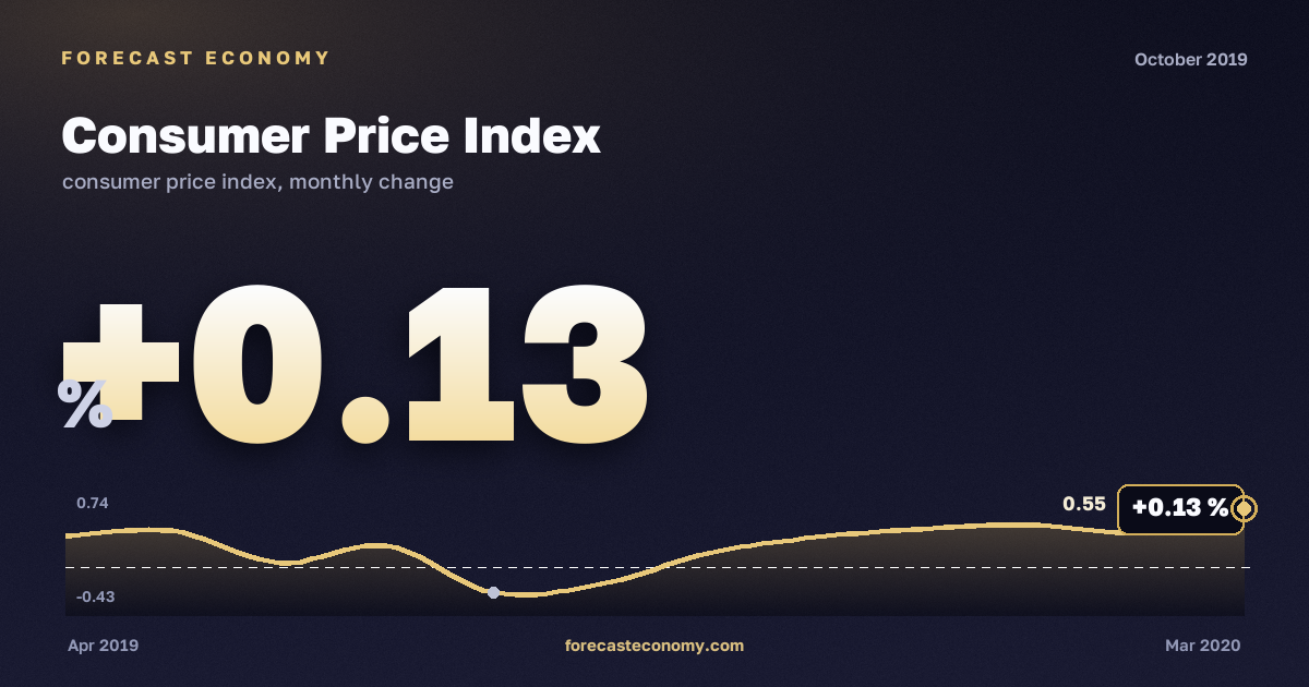 Consumer Price Index in October 2019 — chart with the monthly value, source Rosstat