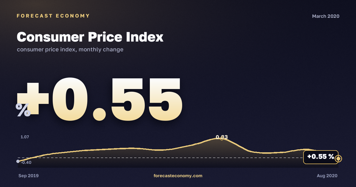 Consumer Price Index in March 2020 — chart with the monthly value, source Rosstat