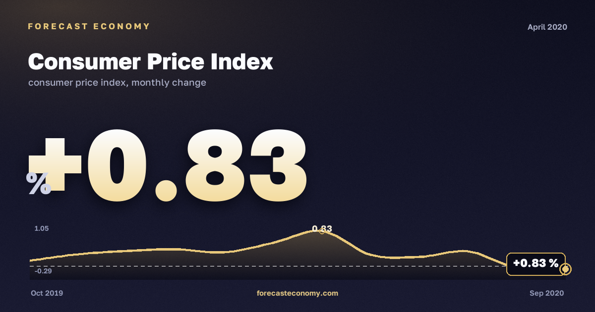 Consumer Price Index in April 2020 — chart with the monthly value, source Rosstat