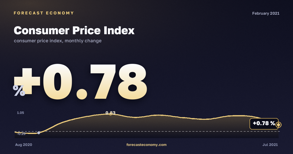 Consumer Price Index in February 2021 — chart with the monthly value, source Rosstat