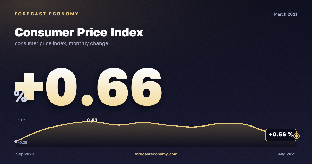 Consumer Price Index in March 2021 — chart with the monthly value, source Rosstat