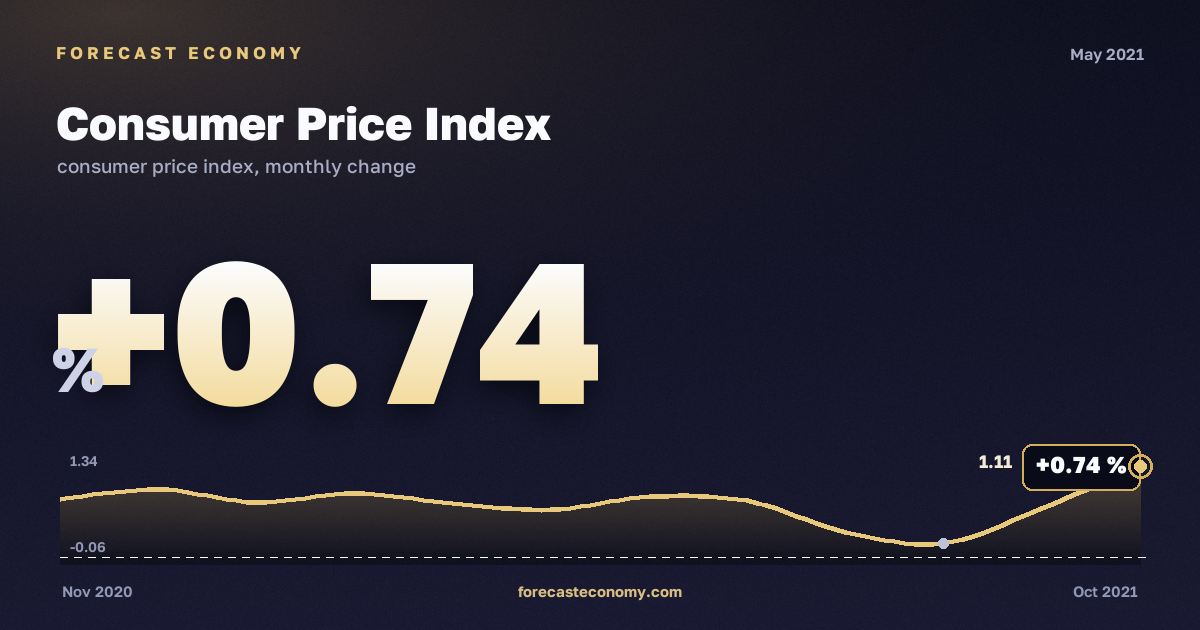 Consumer Price Index in May 2021 — chart with the monthly value, source Rosstat