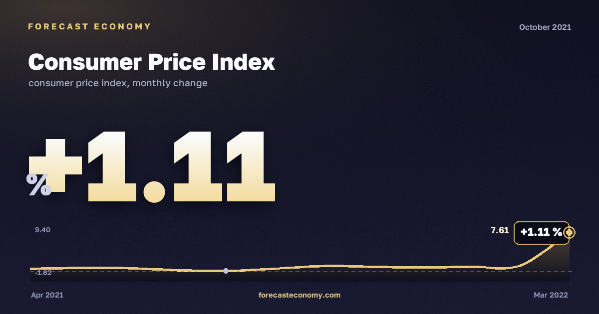 Consumer Price Index in October 2021 — chart with the monthly value, source Rosstat
