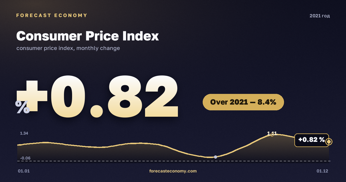 Consumer Price Index in 2021 — chart, Price growth over the year +8.39 %, source Rosstat