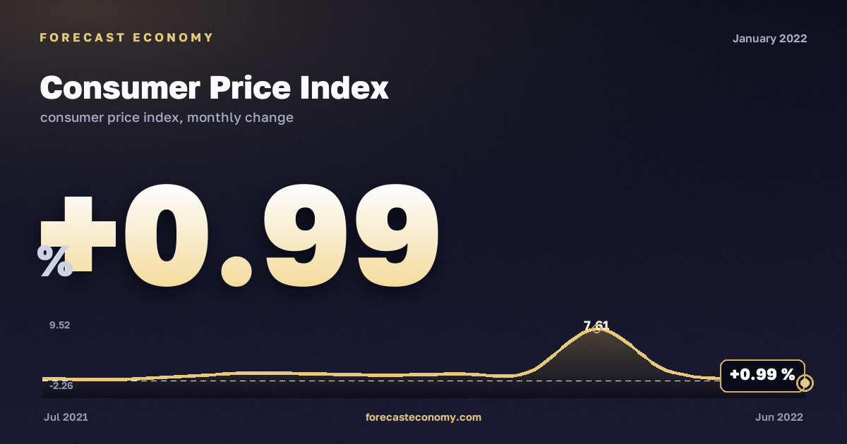 Consumer Price Index in January 2022 — chart with the monthly value, source Rosstat