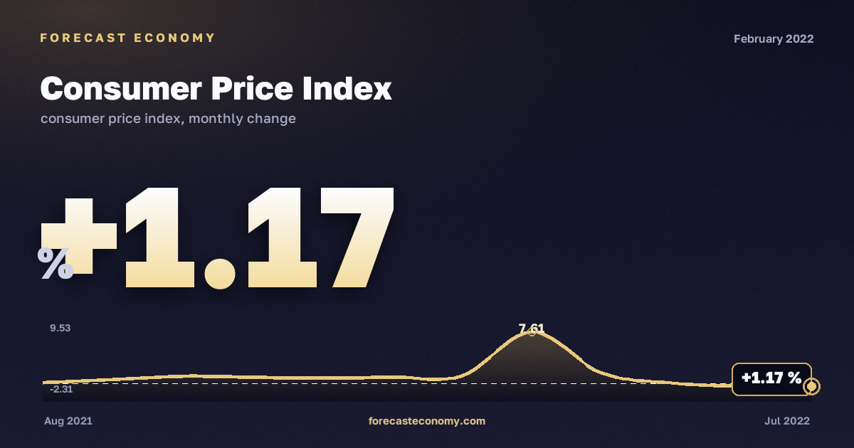 Consumer Price Index in February 2022 — chart with the monthly value, source Rosstat