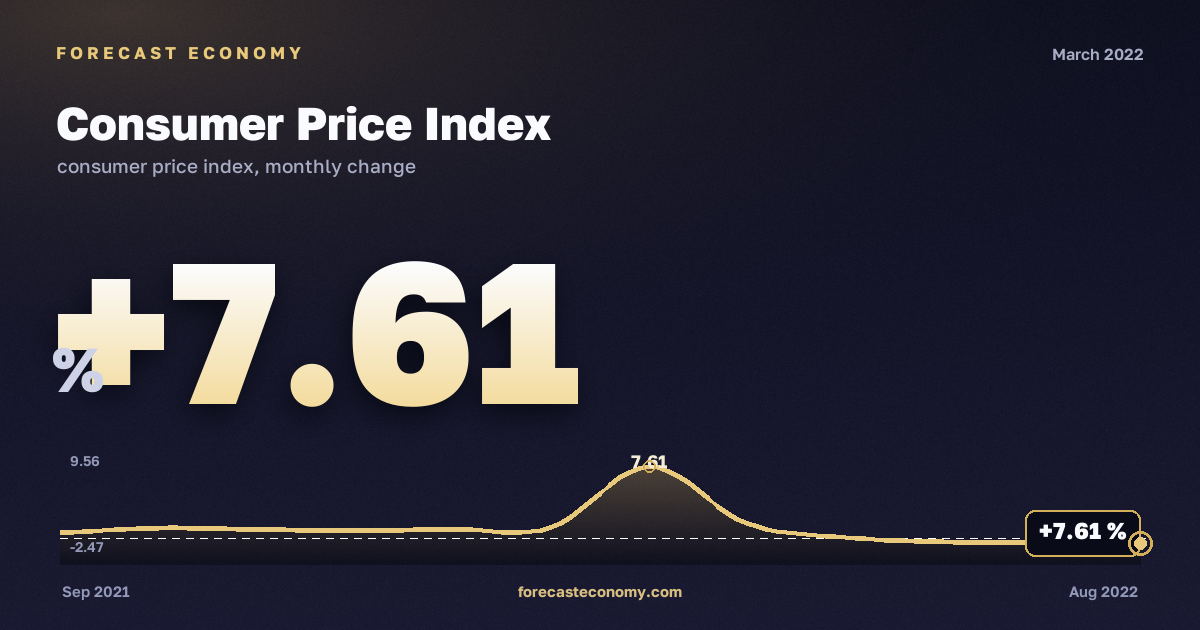 Consumer Price Index in March 2022 — chart with the monthly value, source Rosstat