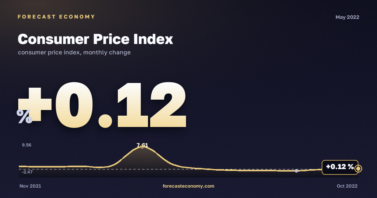 Consumer Price Index in May 2022 — chart with the monthly value, source Rosstat