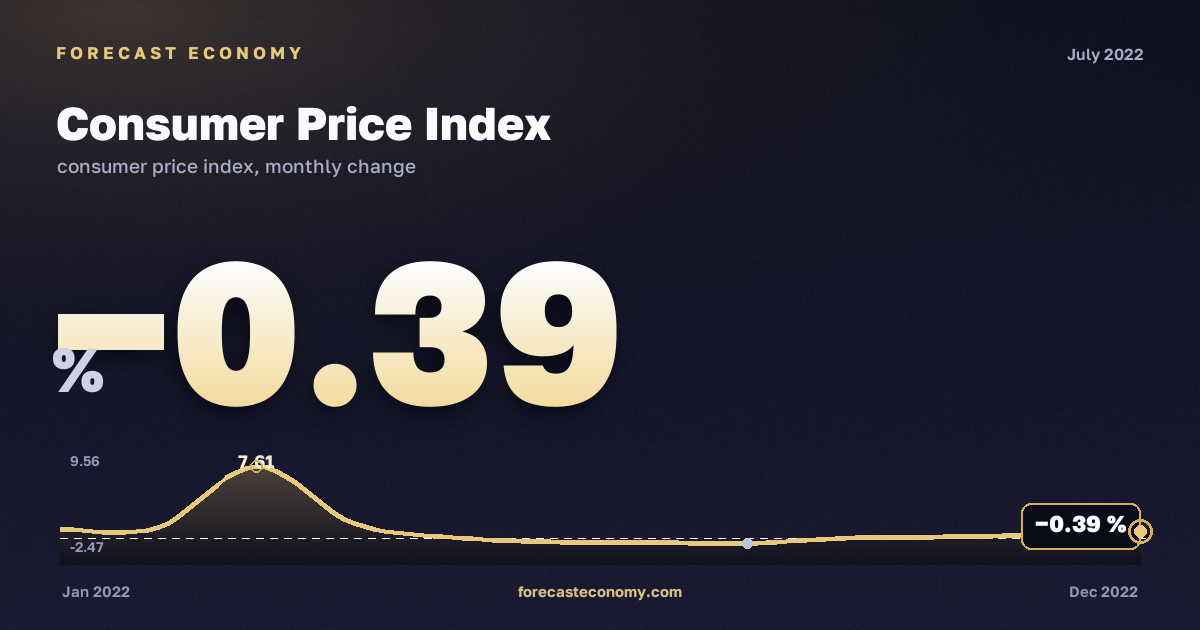 Consumer Price Index in July 2022 — chart with the monthly value, source Rosstat