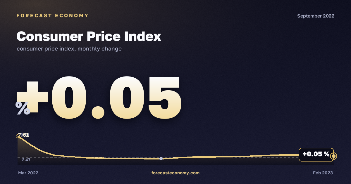 Consumer Price Index in September 2022 — chart with the monthly value, source Rosstat