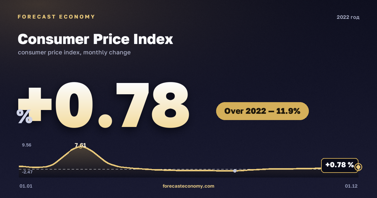 Consumer Price Index in 2022 — chart, Price growth over the year +11.92 %, source Rosstat