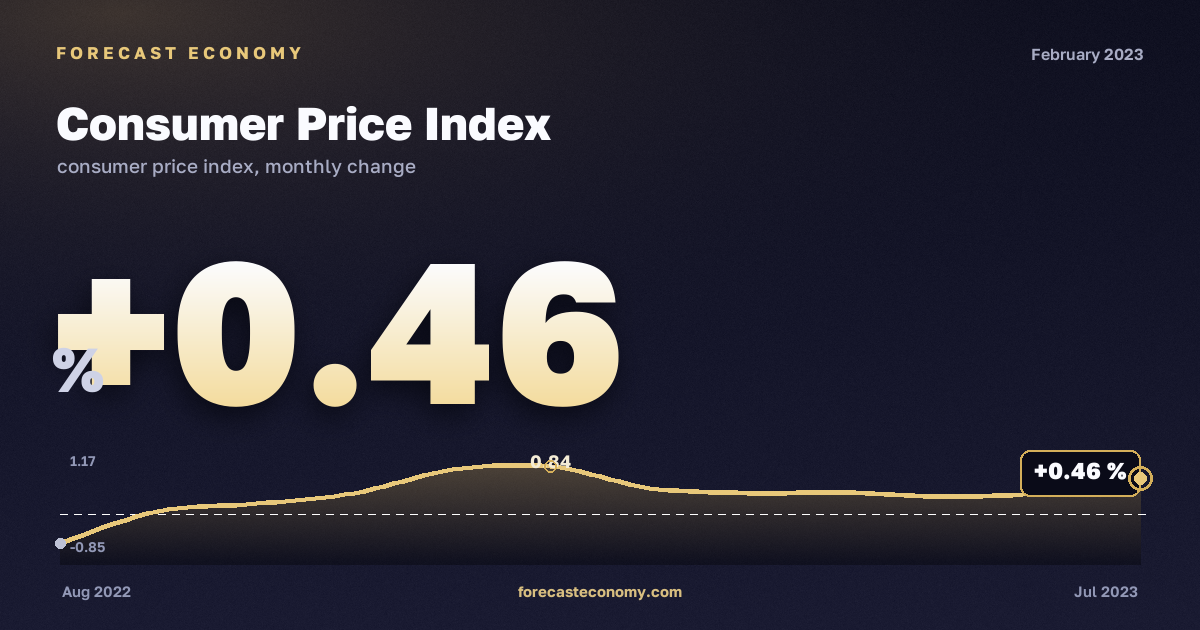 Consumer Price Index in February 2023 — chart with the monthly value, source Rosstat