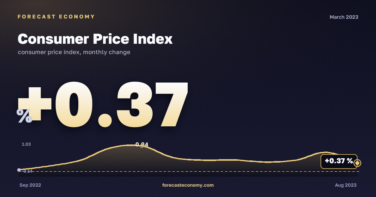 Consumer Price Index in March 2023 — chart with the monthly value, source Rosstat