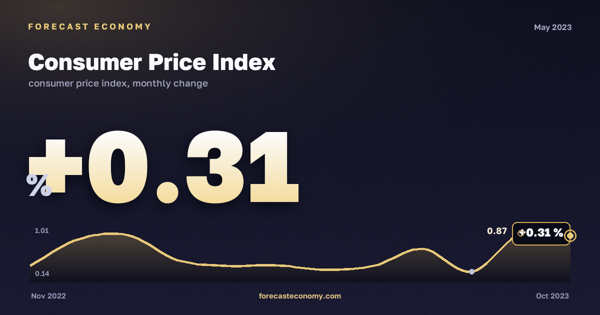 Consumer Price Index in May 2023 — chart with the monthly value, source Rosstat