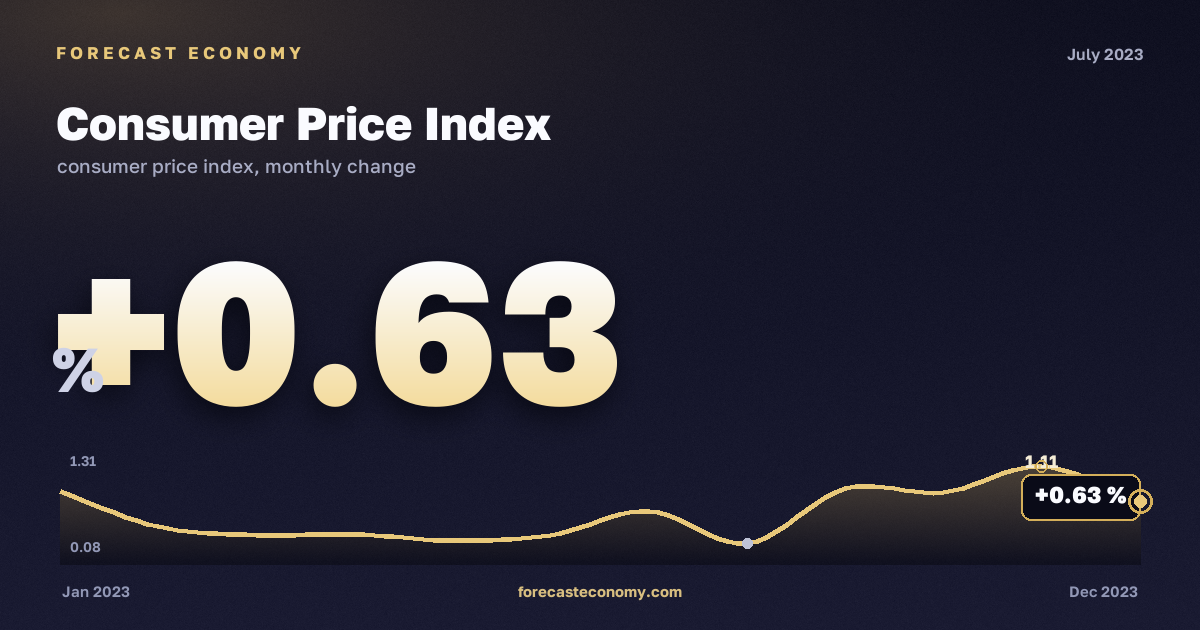 Consumer Price Index in July 2023 — chart with the monthly value, source Rosstat