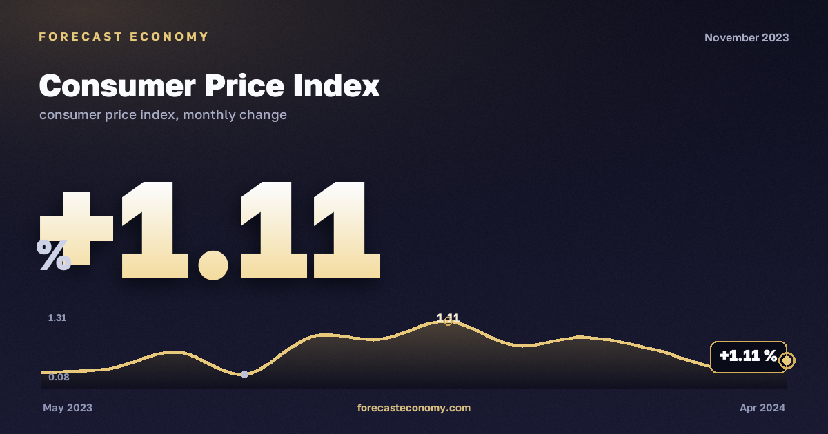 Consumer Price Index in November 2023 — chart with the monthly value, source Rosstat