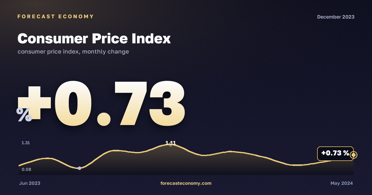 Consumer Price Index in December 2023 — chart with the monthly value, source Rosstat